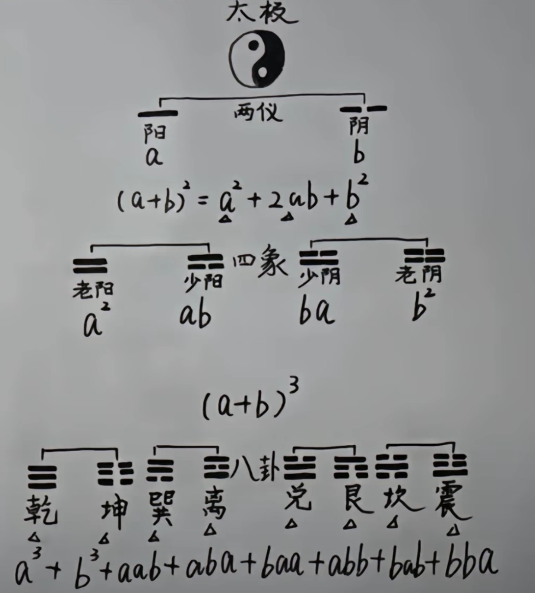 太极、两仪、四象、八卦