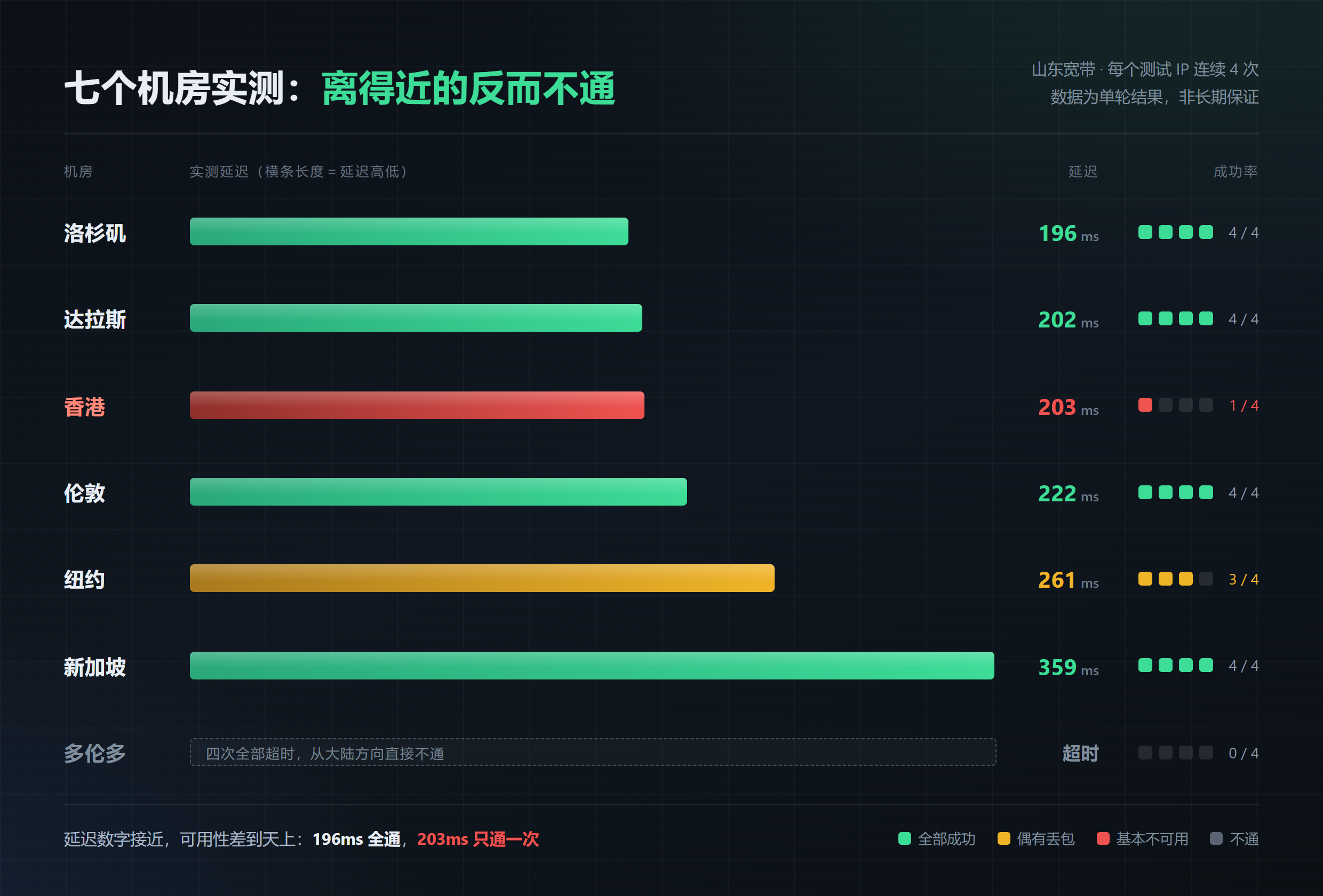 七个VPS机房从山东宽带实测的延迟与成功率对比图：洛杉矶196ms四次全成功，香港203ms只成功一次，多伦多四次超时