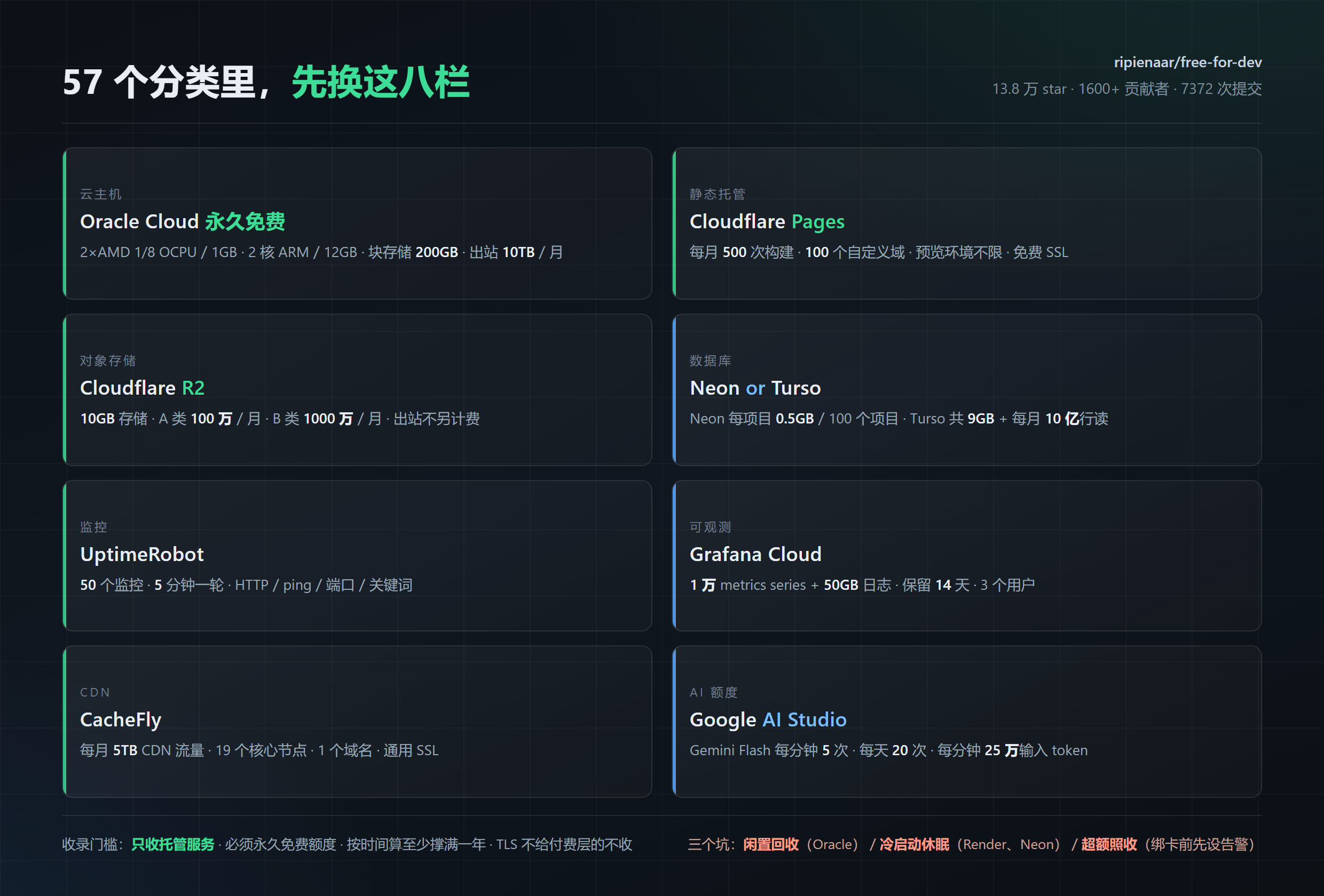 free-for-dev 清单里优先换掉的八类免费额度：Oracle Cloud 永久免费主机、Cloudflare Pages 静态托管、R2 对象存储、Neon 与 Turso 数据库、UptimeRobot 监控、Grafana Cloud 可观测、CacheFly CDN、Google AI Studio 额度