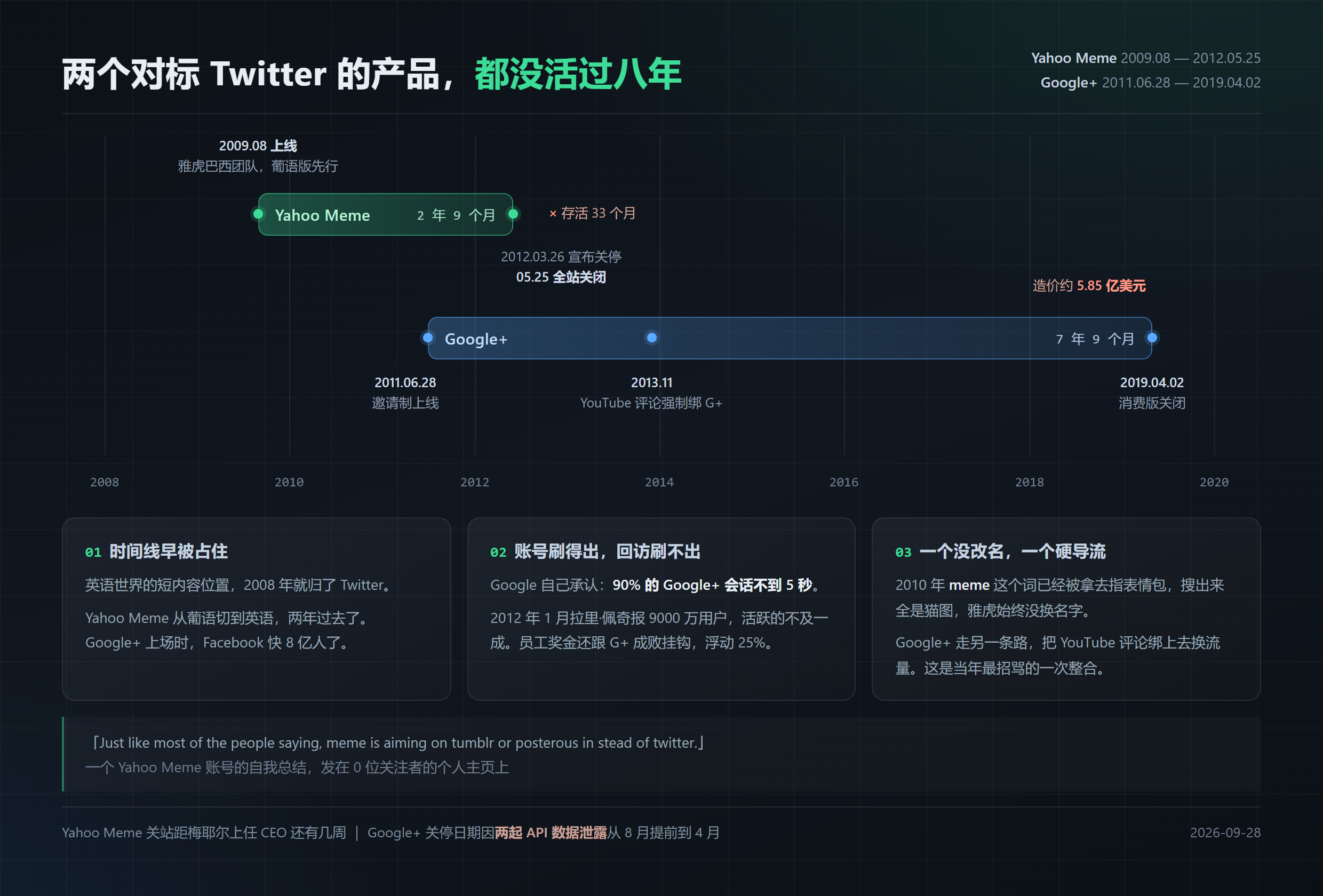 时间轴对照图：Yahoo Meme 从 2009 年 8 月活到 2012 年 5 月 25 日共 2 年 9 个月，Google+ 从 2011 年 6 月 28 日活到 2019 年 4 月 2 日共 7 年 9 个月，附三个共同死因