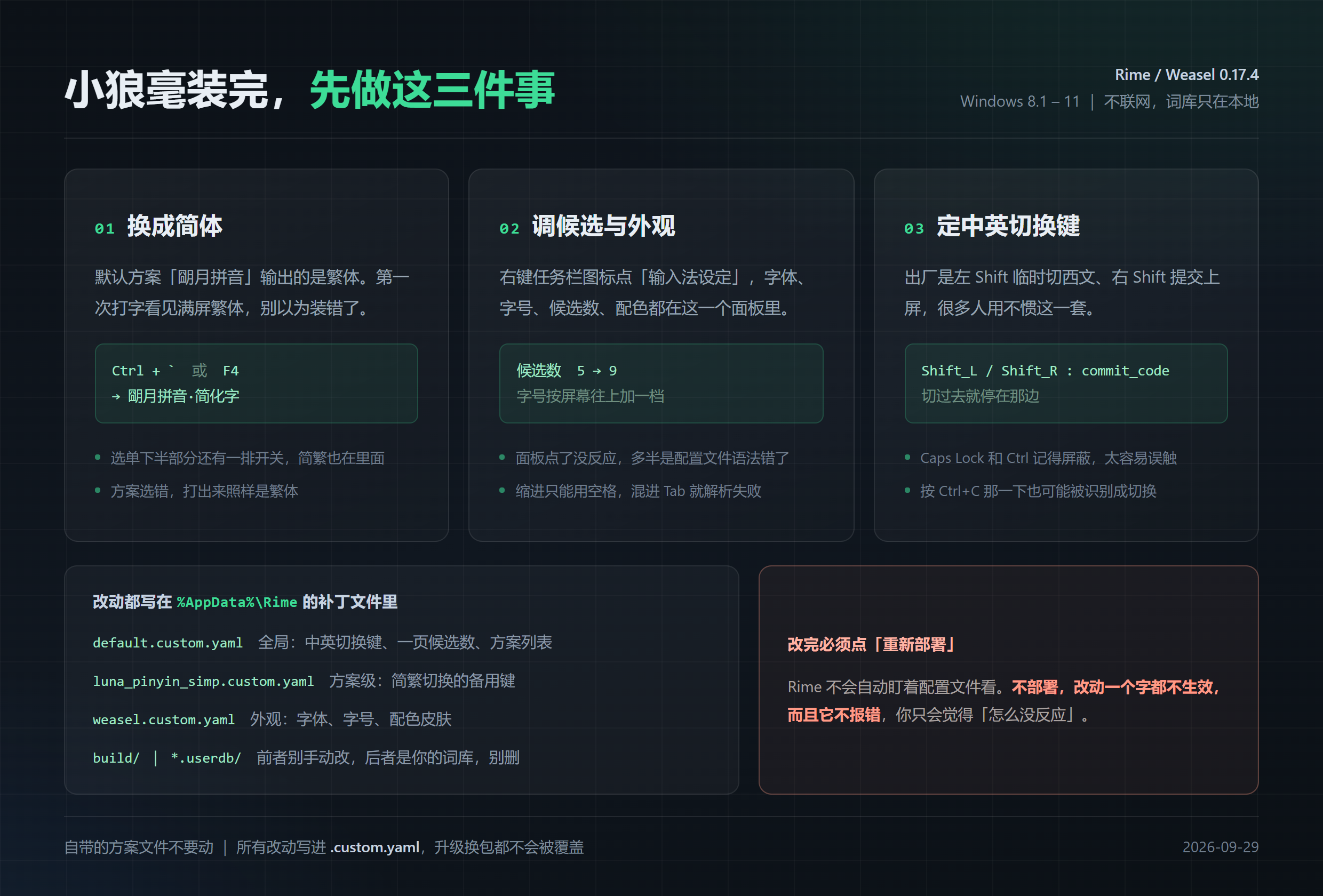 小狼毫装完先做的三件事：换成简体输入（Ctrl 加反引号或 F4 选朙月拼音·简化字）、调候选词与外观（候选数 5 改 9）、定中英切换键（左右 Shift 都用 commit_code），下方列出 %AppData%\Rime 目录下的补丁文件与「改完必须重新部署」的提醒