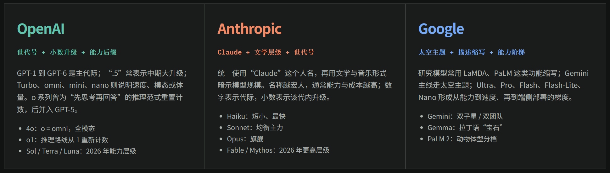 OpenAI、Anthropic、Google 三家 AI 命名规则对照：OpenAI 用世代号加小数升级与能力后缀，Anthropic 用 Claude 人名加诗歌体裁分档，Google 用太空主题加描述性缩写