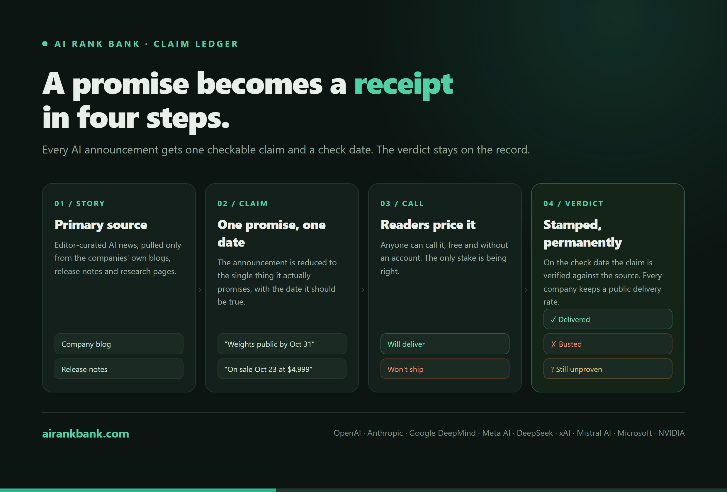 AI Rank Bank mechanism: a company announcement becomes a dated claim, readers price whether it will deliver, and the check date stamps a permanent verdict